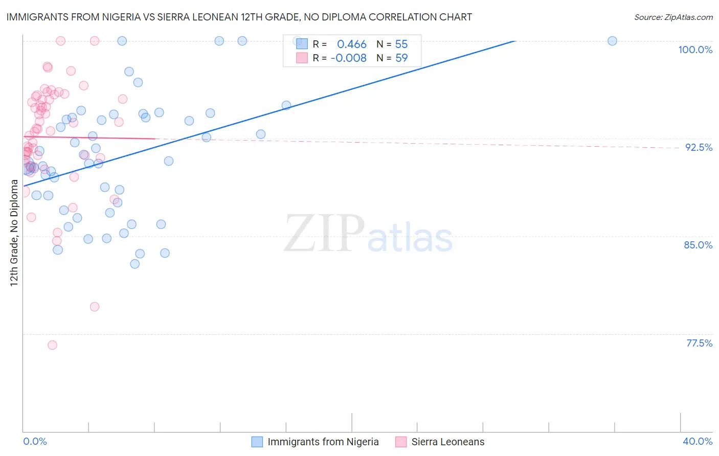 Immigrants from Nigeria vs Sierra Leonean 12th Grade, No Diploma