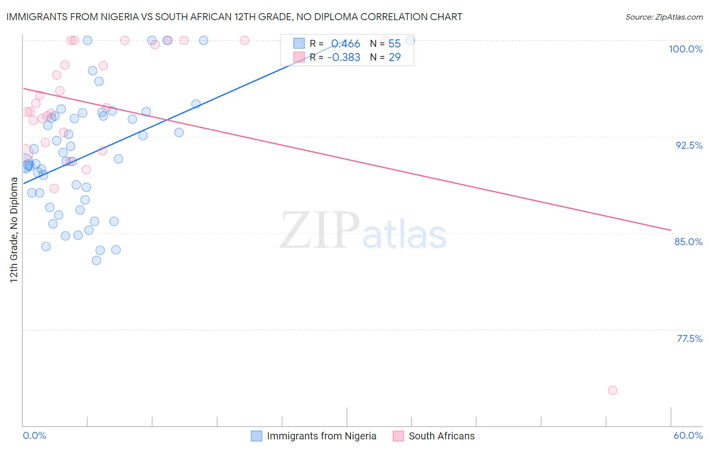 Immigrants from Nigeria vs South African 12th Grade, No Diploma
