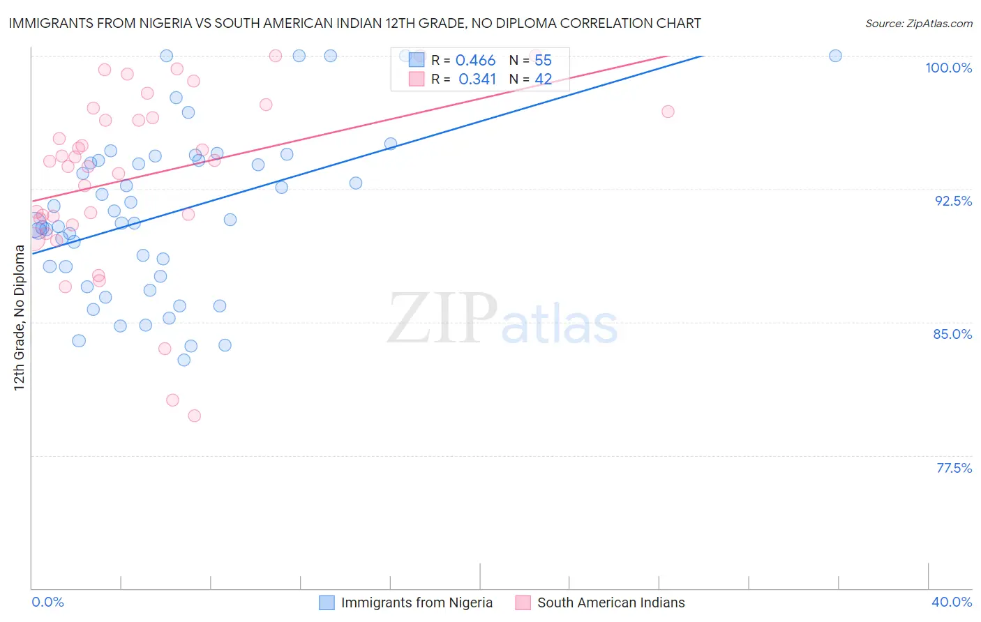 Immigrants from Nigeria vs South American Indian 12th Grade, No Diploma