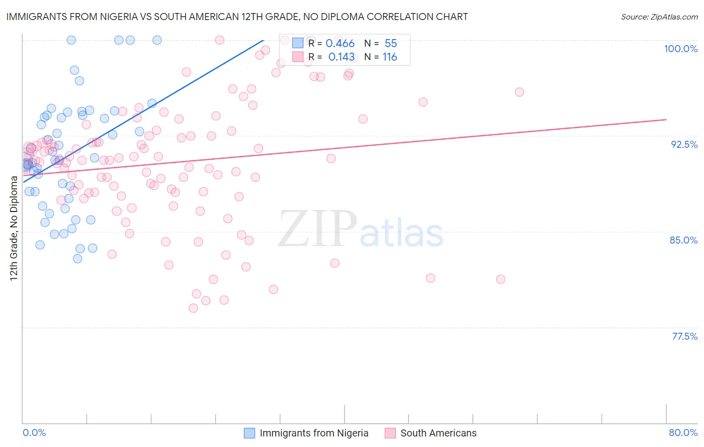 Immigrants from Nigeria vs South American 12th Grade, No Diploma