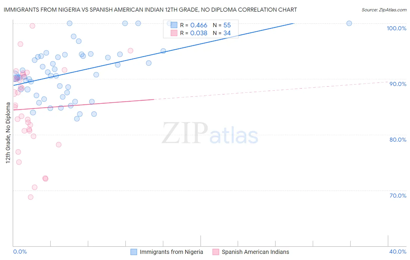 Immigrants from Nigeria vs Spanish American Indian 12th Grade, No Diploma