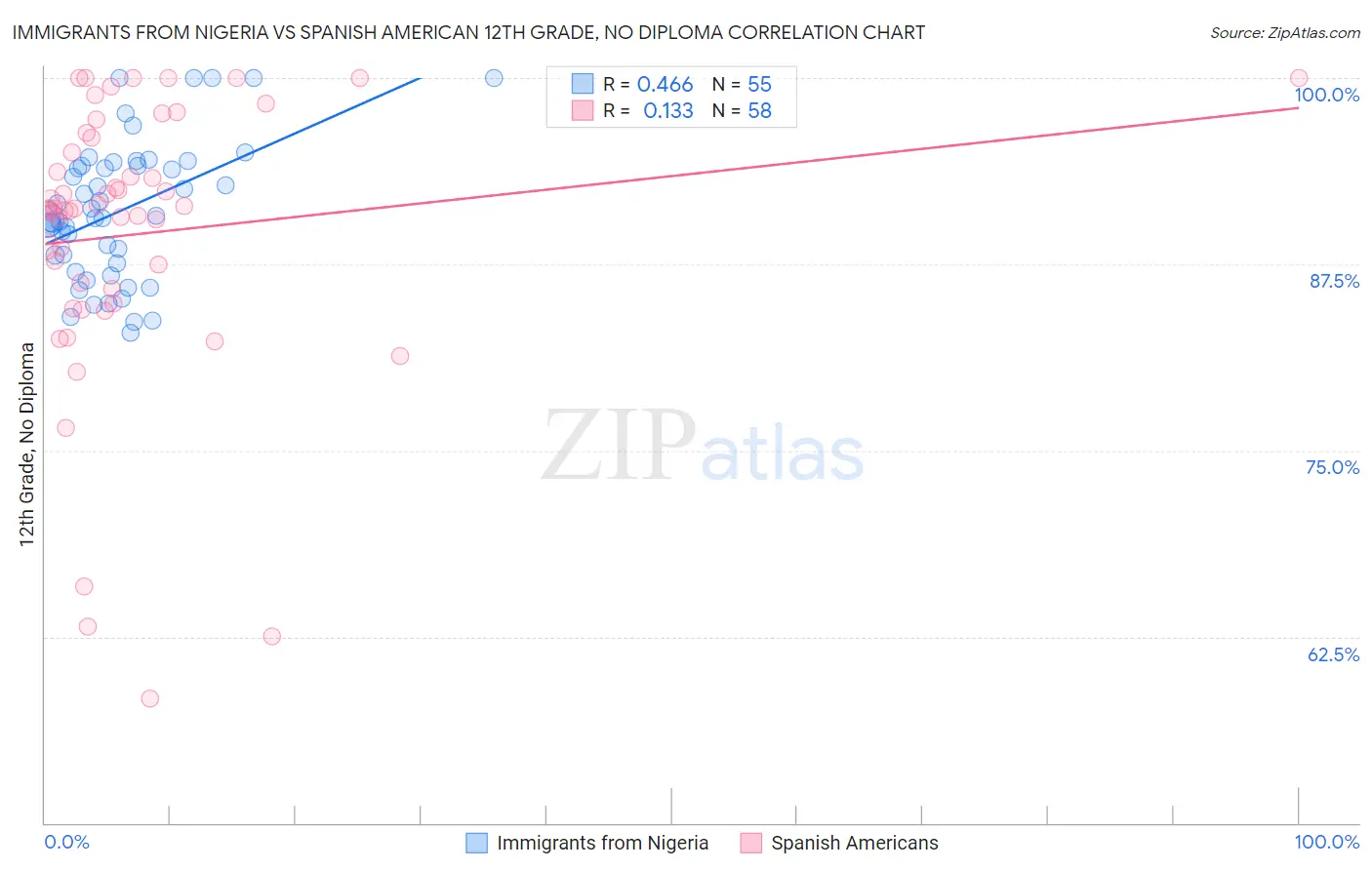 Immigrants from Nigeria vs Spanish American 12th Grade, No Diploma