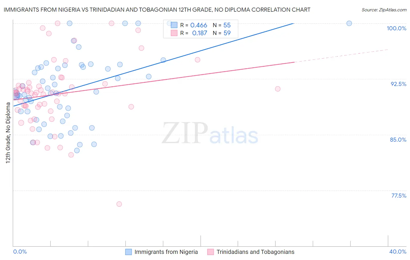 Immigrants from Nigeria vs Trinidadian and Tobagonian 12th Grade, No Diploma