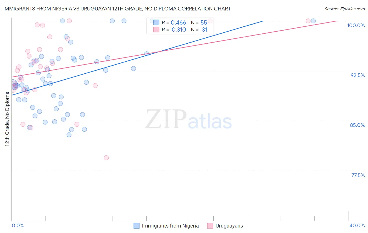 Immigrants from Nigeria vs Uruguayan 12th Grade, No Diploma