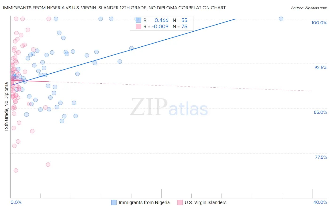 Immigrants from Nigeria vs U.S. Virgin Islander 12th Grade, No Diploma