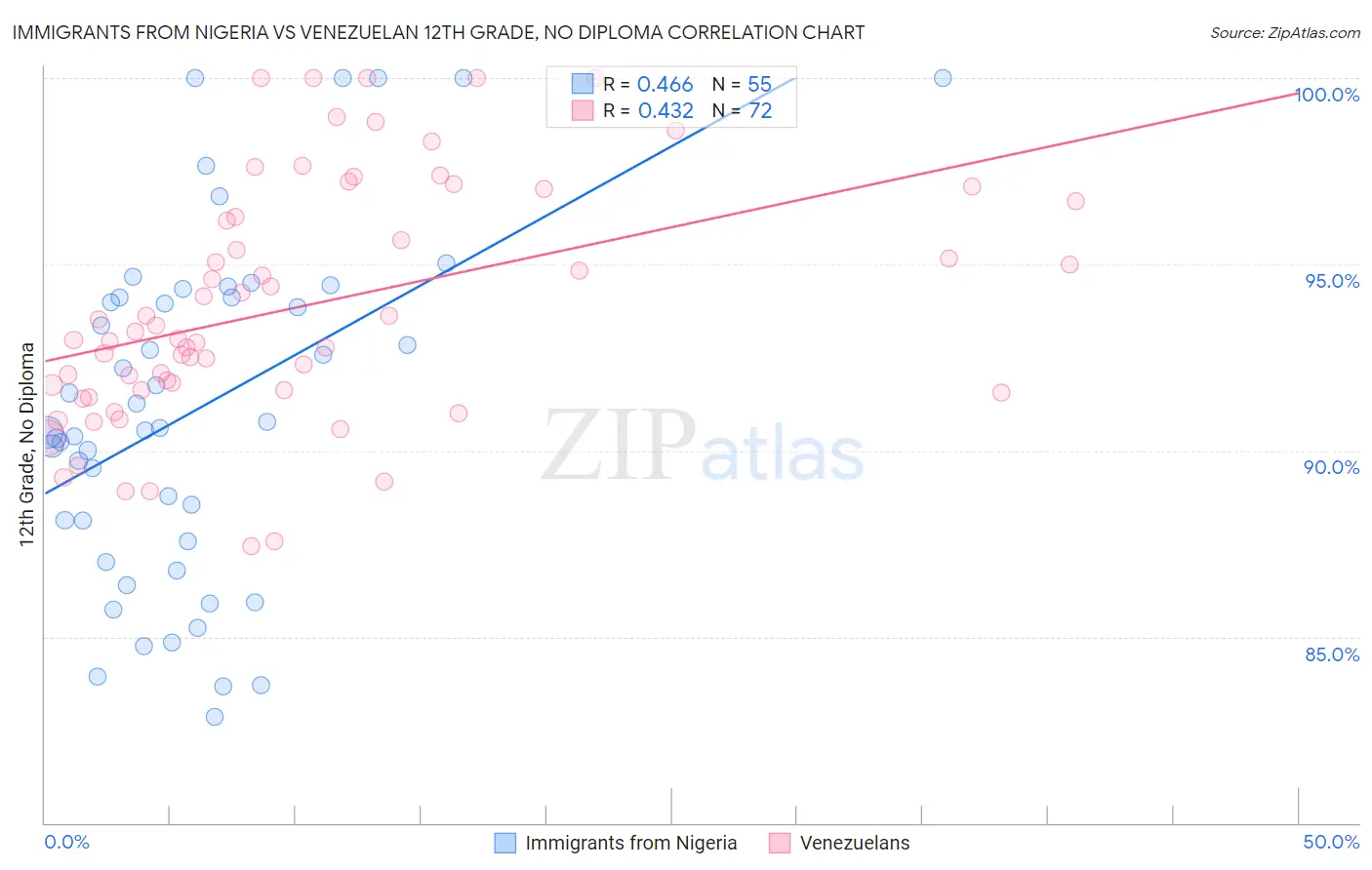 Immigrants from Nigeria vs Venezuelan 12th Grade, No Diploma