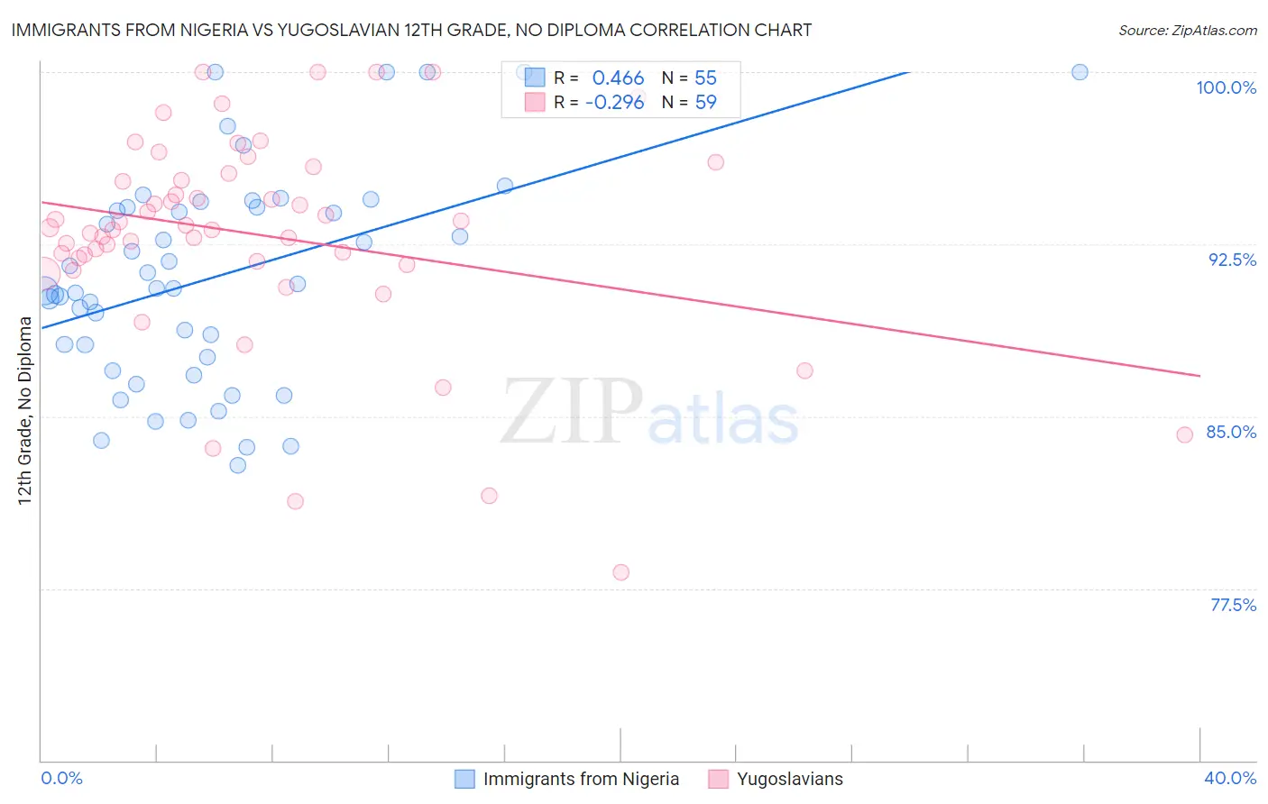 Immigrants from Nigeria vs Yugoslavian 12th Grade, No Diploma