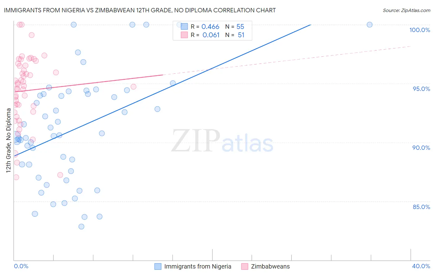 Immigrants from Nigeria vs Zimbabwean 12th Grade, No Diploma