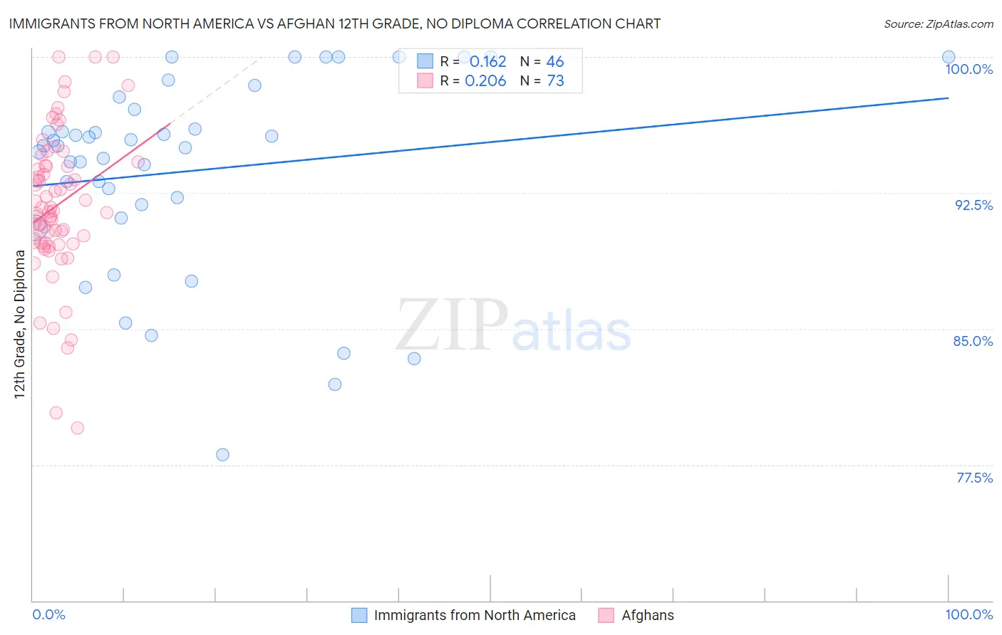 Immigrants from North America vs Afghan 12th Grade, No Diploma