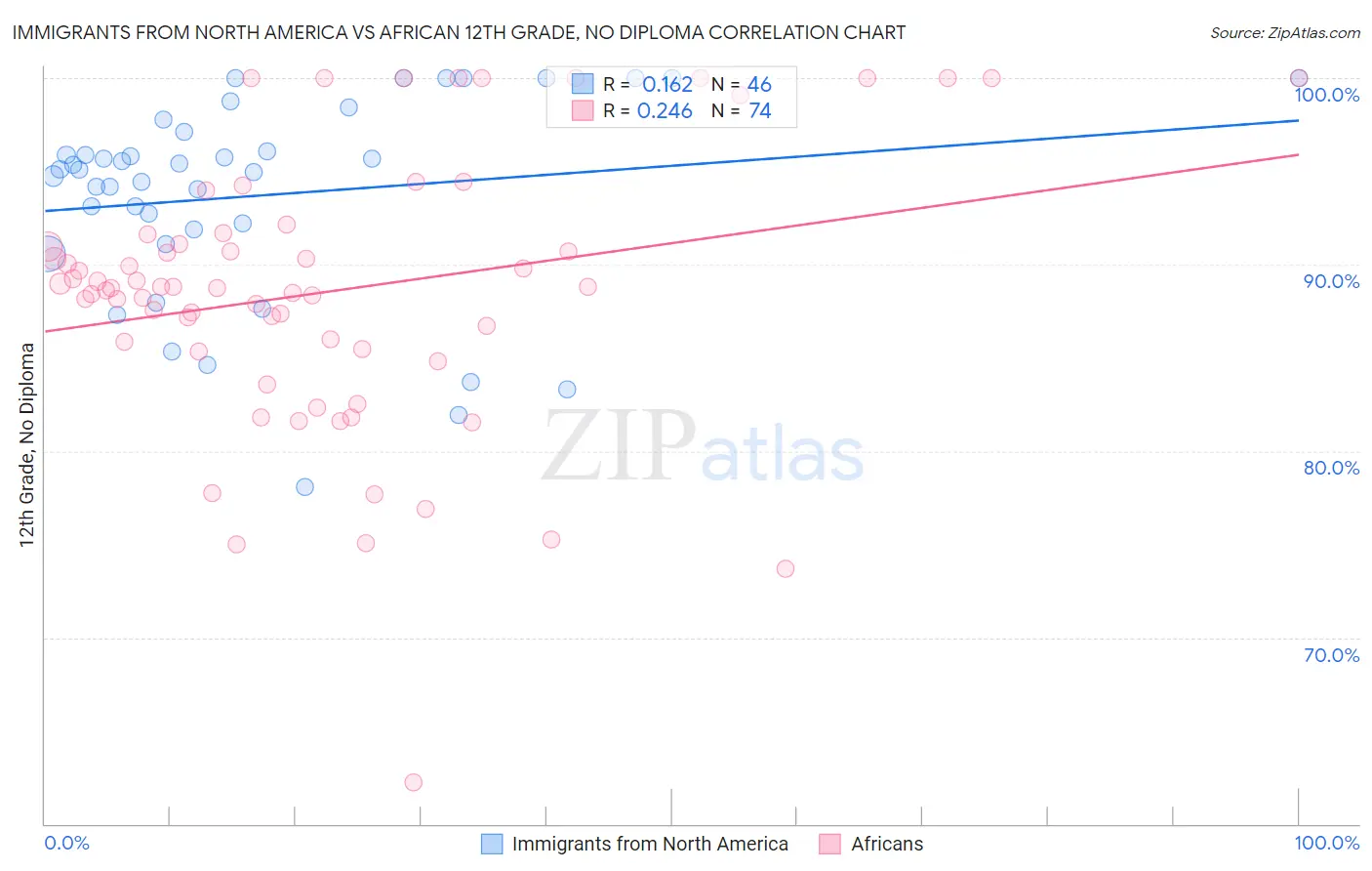 Immigrants from North America vs African 12th Grade, No Diploma
