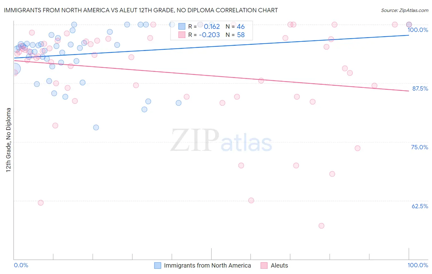 Immigrants from North America vs Aleut 12th Grade, No Diploma