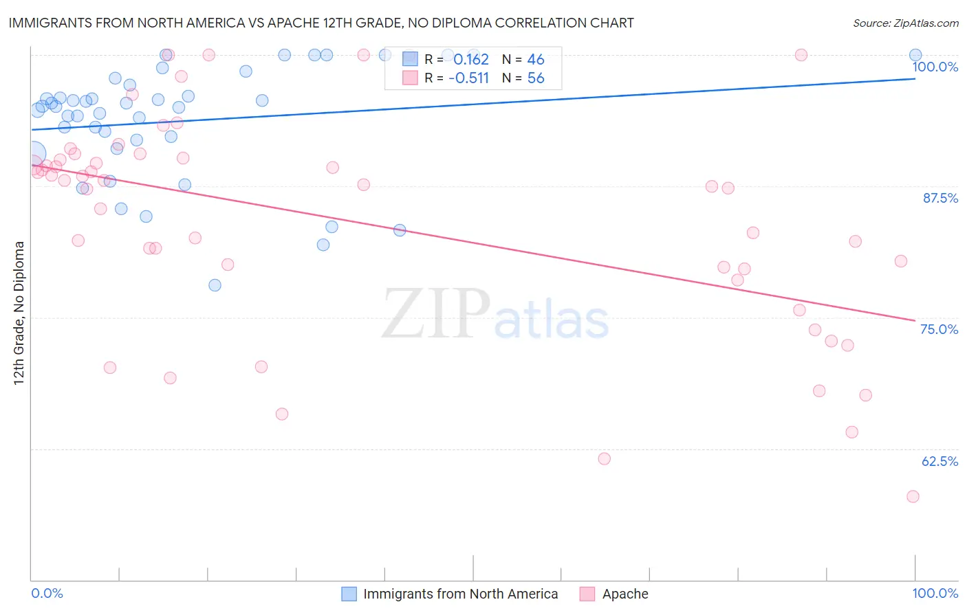 Immigrants from North America vs Apache 12th Grade, No Diploma