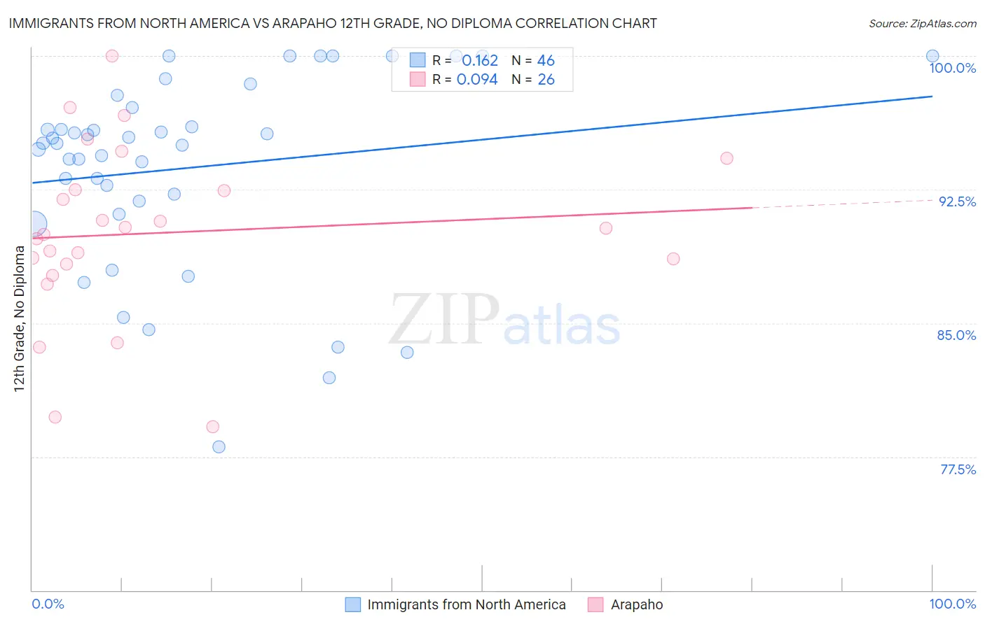 Immigrants from North America vs Arapaho 12th Grade, No Diploma