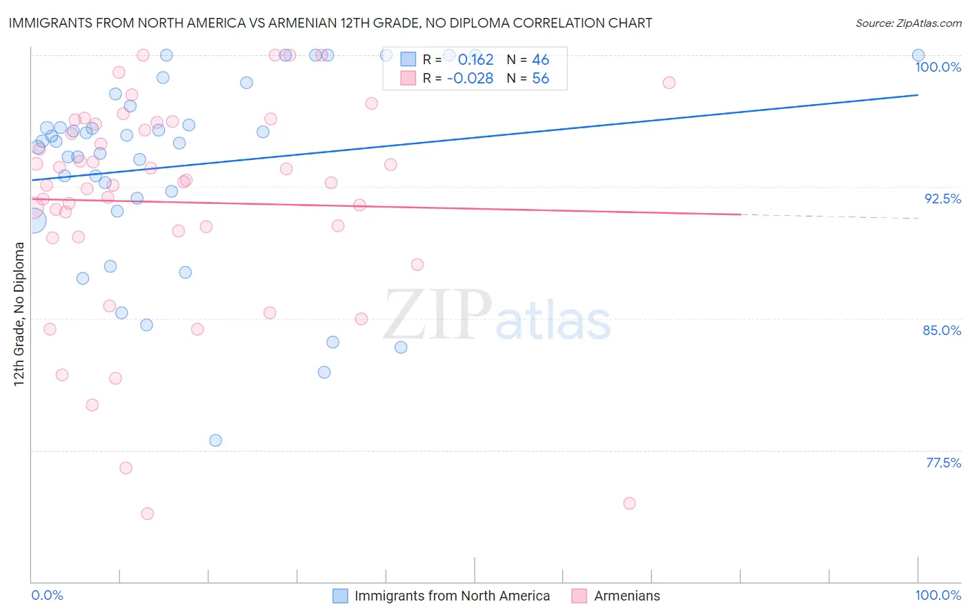 Immigrants from North America vs Armenian 12th Grade, No Diploma