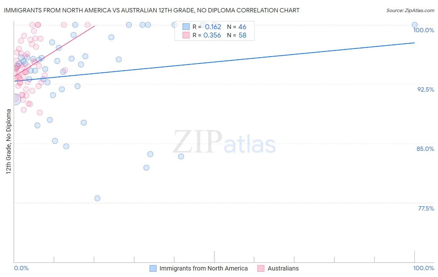 Immigrants from North America vs Australian 12th Grade, No Diploma