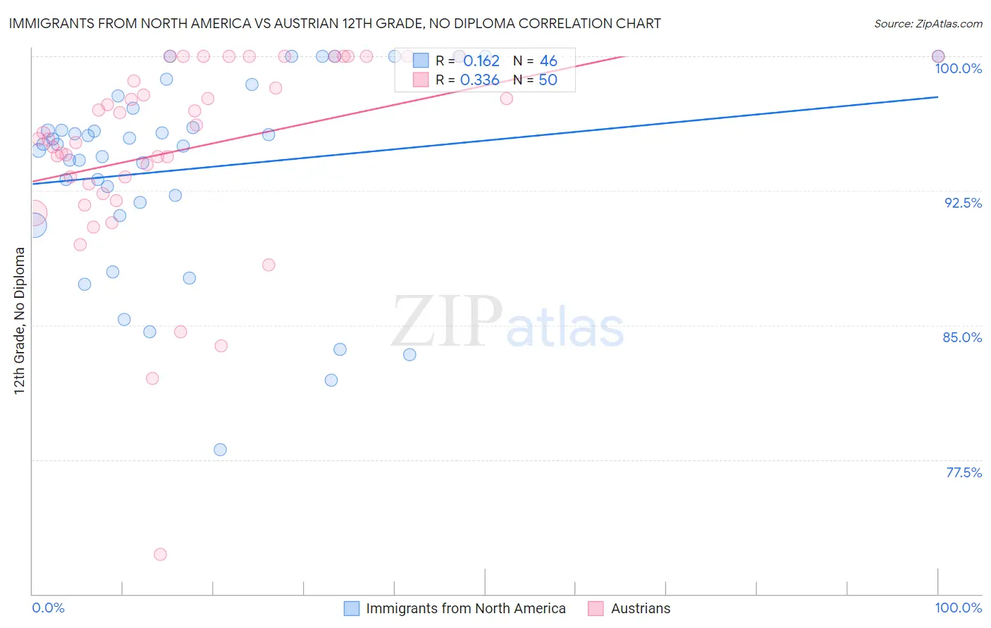 Immigrants from North America vs Austrian 12th Grade, No Diploma