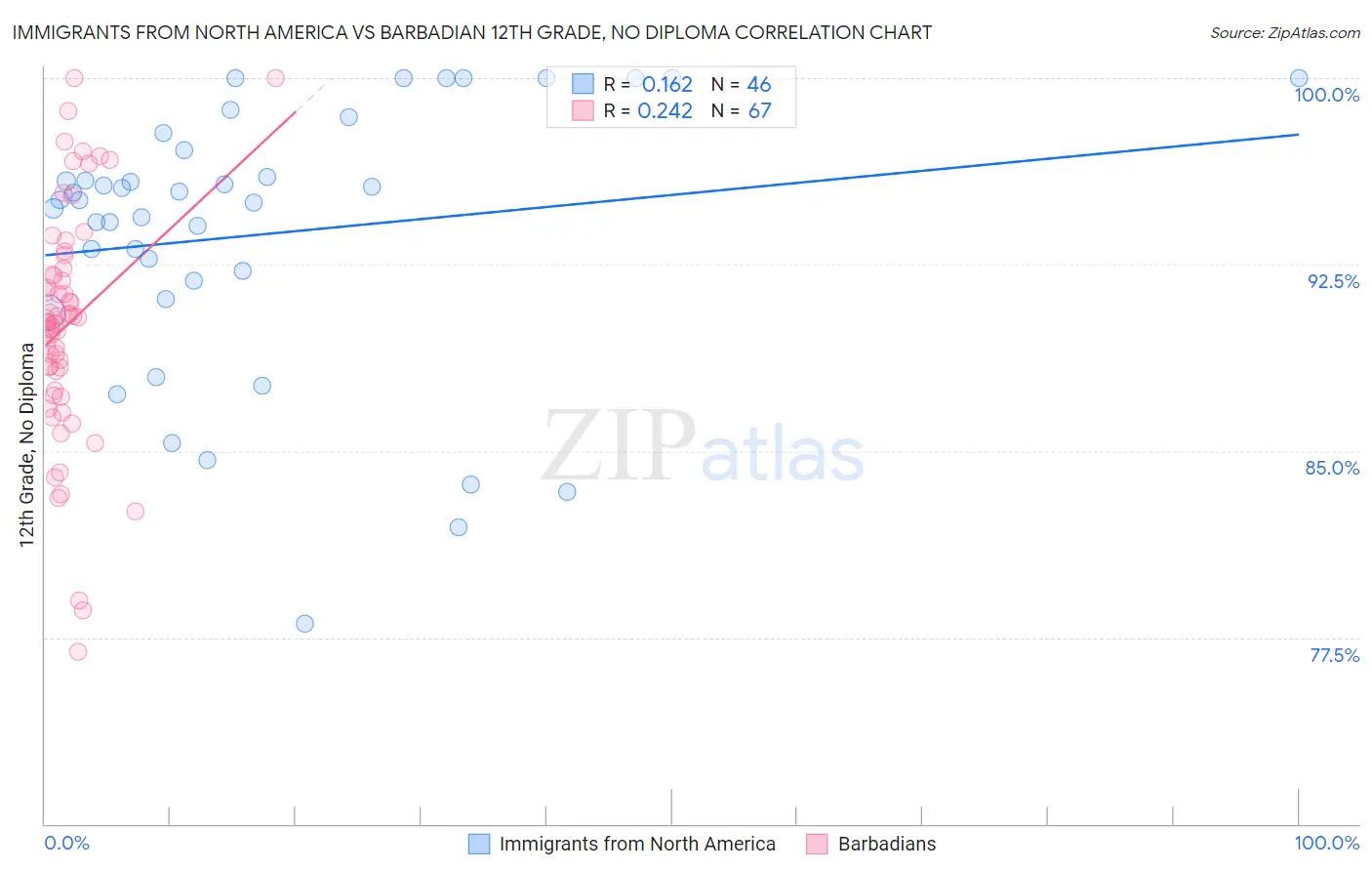 Immigrants from North America vs Barbadian 12th Grade, No Diploma