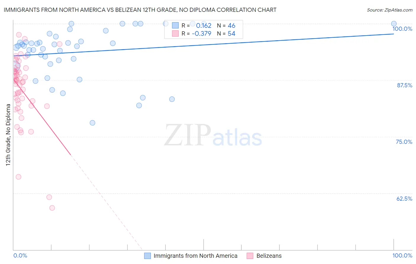 Immigrants from North America vs Belizean 12th Grade, No Diploma
