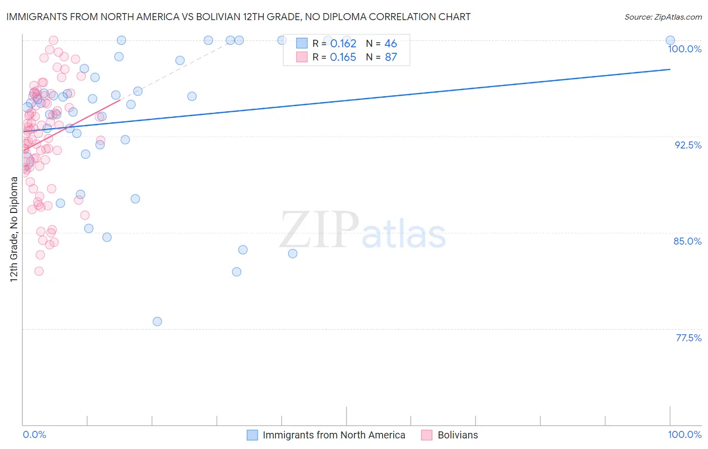 Immigrants from North America vs Bolivian 12th Grade, No Diploma