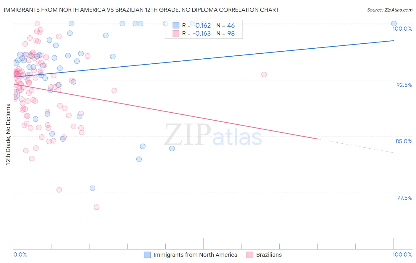 Immigrants from North America vs Brazilian 12th Grade, No Diploma