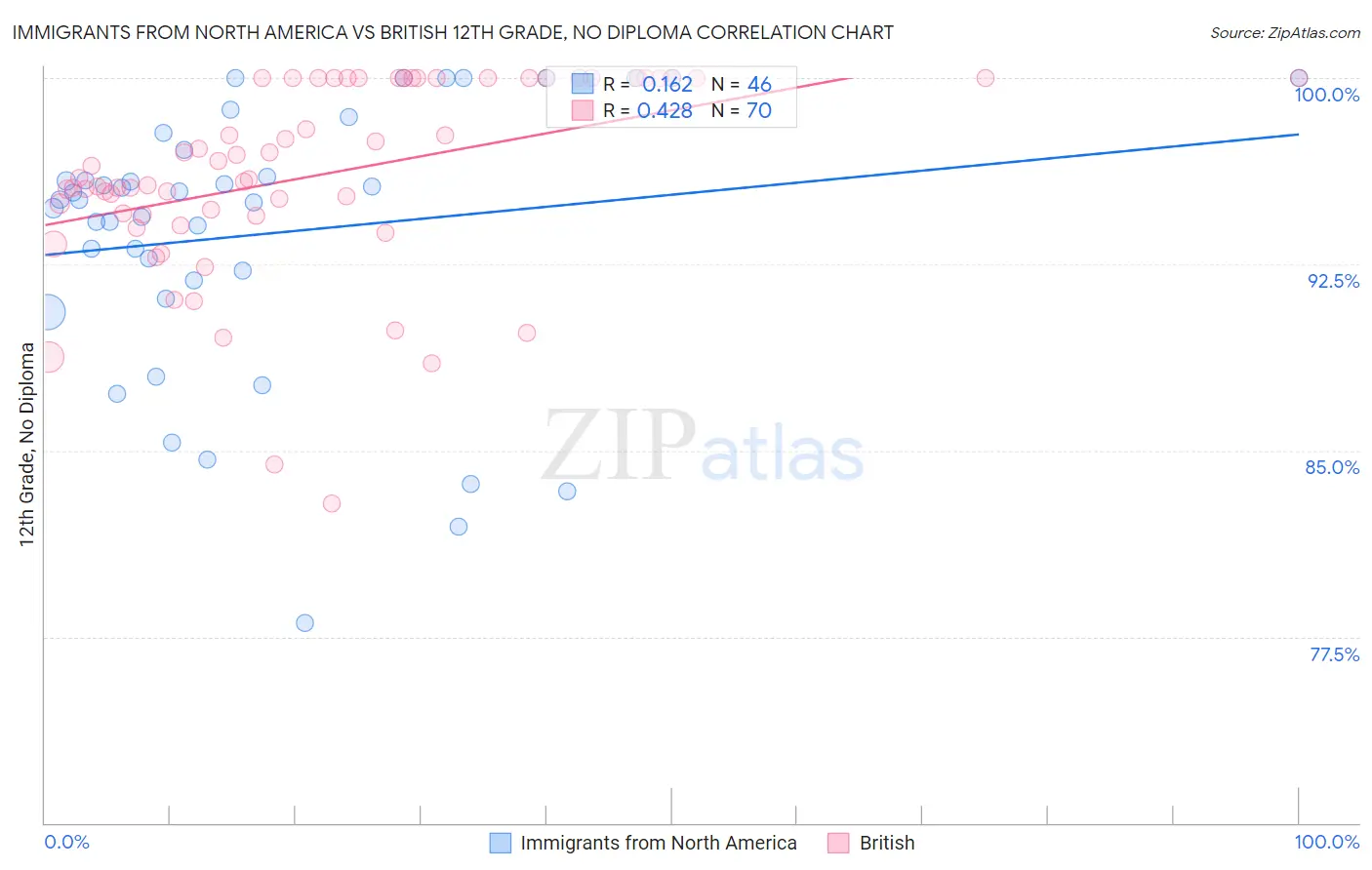 Immigrants from North America vs British 12th Grade, No Diploma