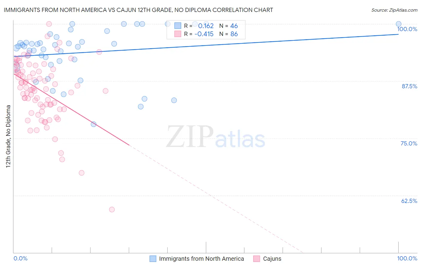 Immigrants from North America vs Cajun 12th Grade, No Diploma