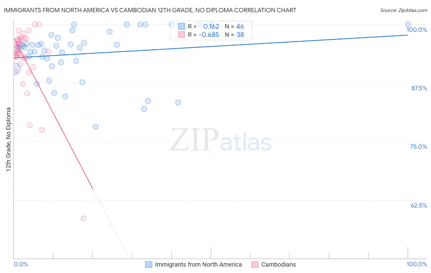 Immigrants from North America vs Cambodian 12th Grade, No Diploma