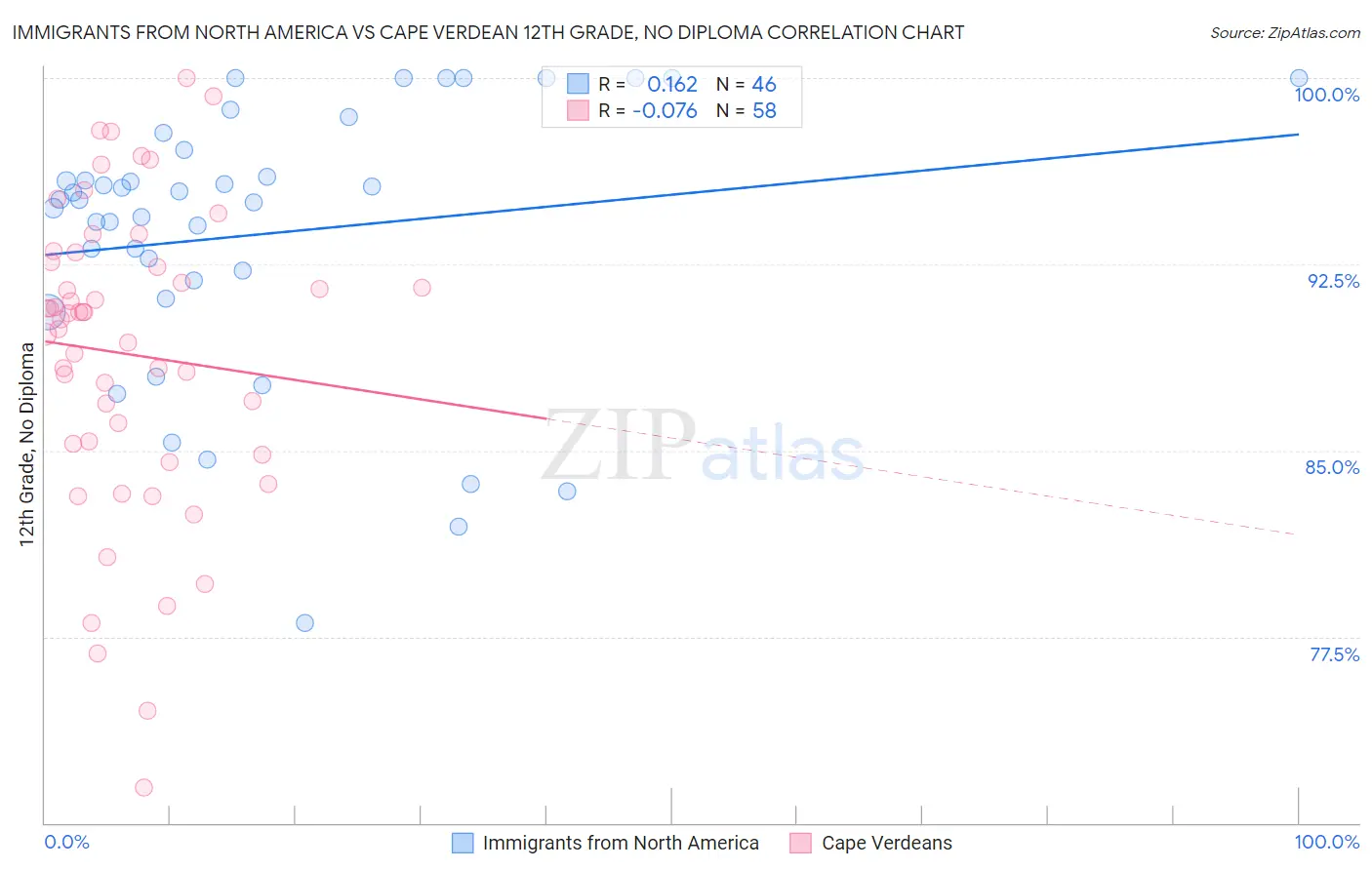 Immigrants from North America vs Cape Verdean 12th Grade, No Diploma