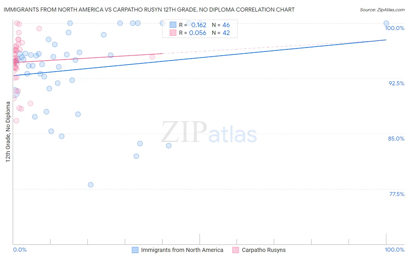 Immigrants from North America vs Carpatho Rusyn 12th Grade, No Diploma