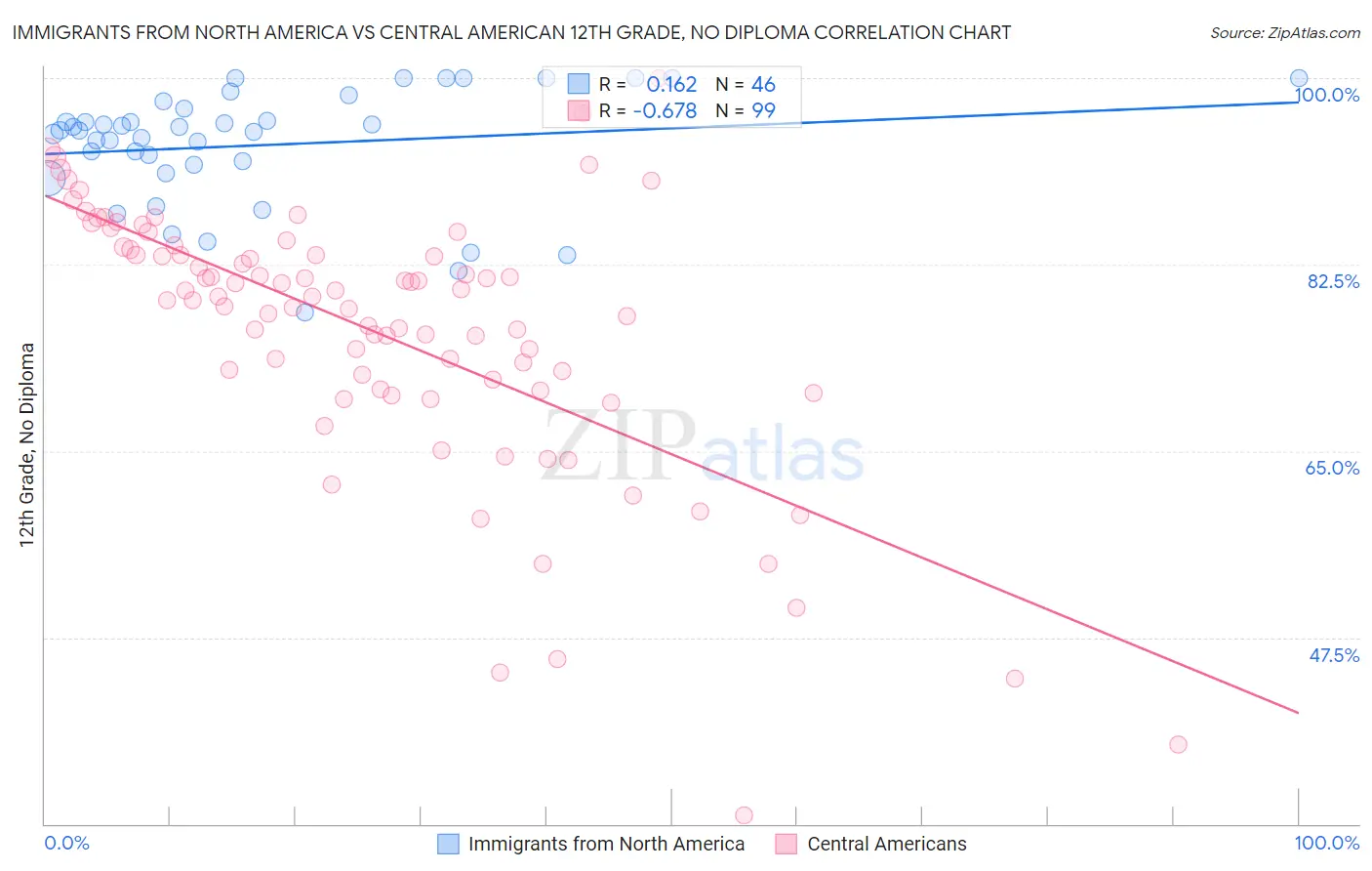 Immigrants from North America vs Central American 12th Grade, No Diploma