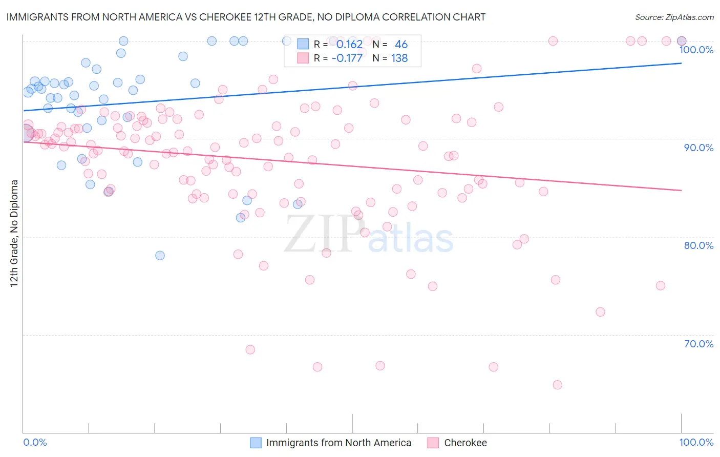 Immigrants from North America vs Cherokee 12th Grade, No Diploma