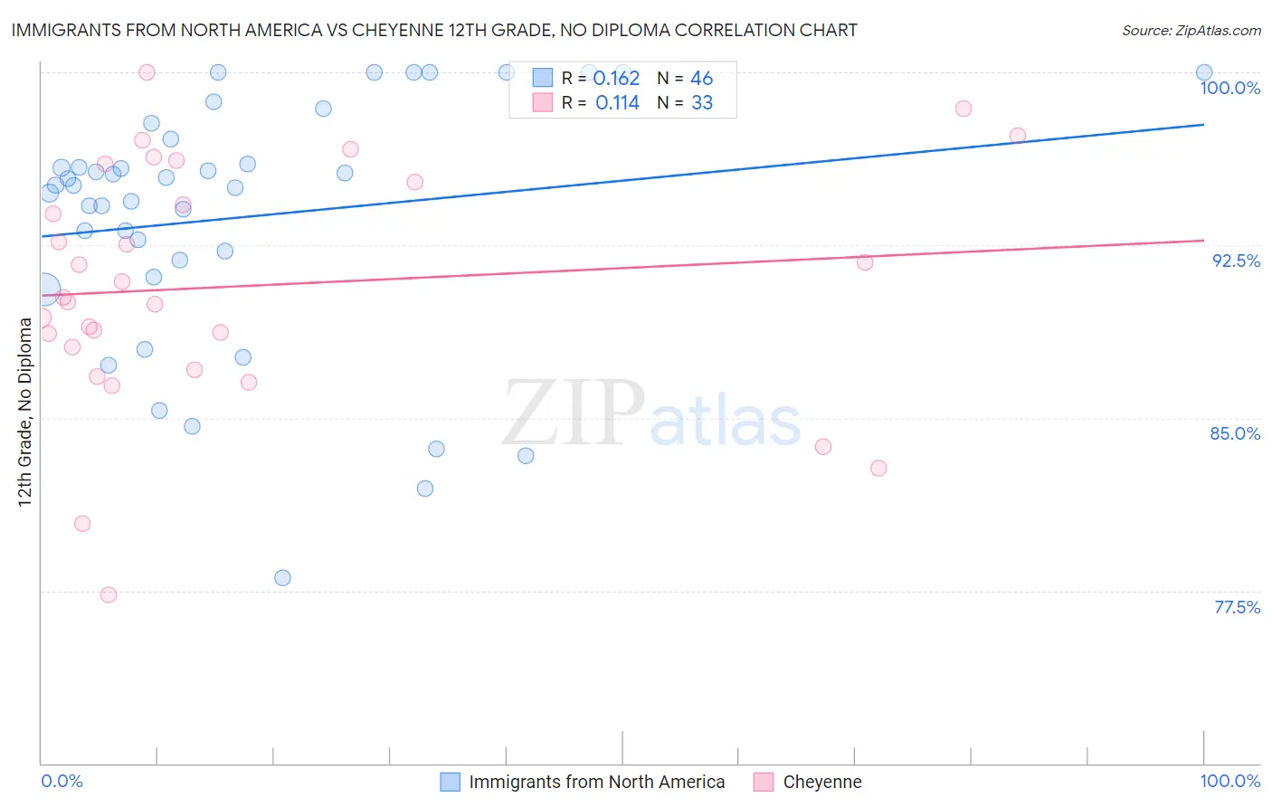 Immigrants from North America vs Cheyenne 12th Grade, No Diploma