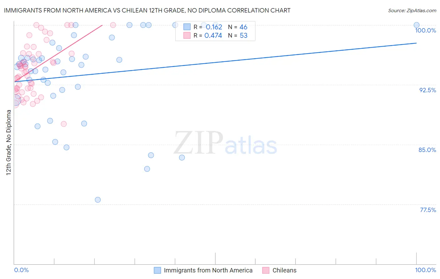 Immigrants from North America vs Chilean 12th Grade, No Diploma