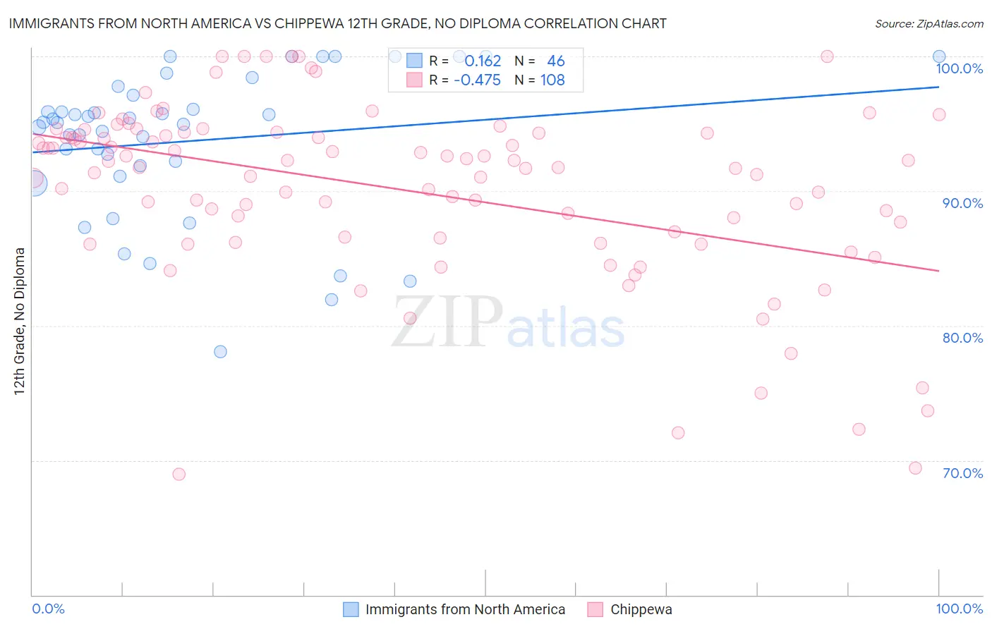 Immigrants from North America vs Chippewa 12th Grade, No Diploma