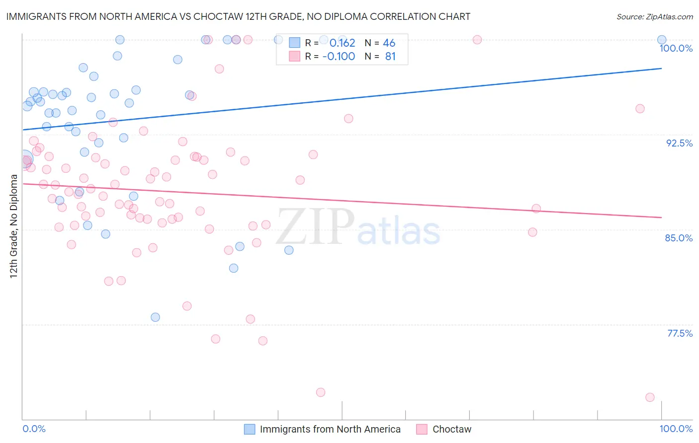 Immigrants from North America vs Choctaw 12th Grade, No Diploma
