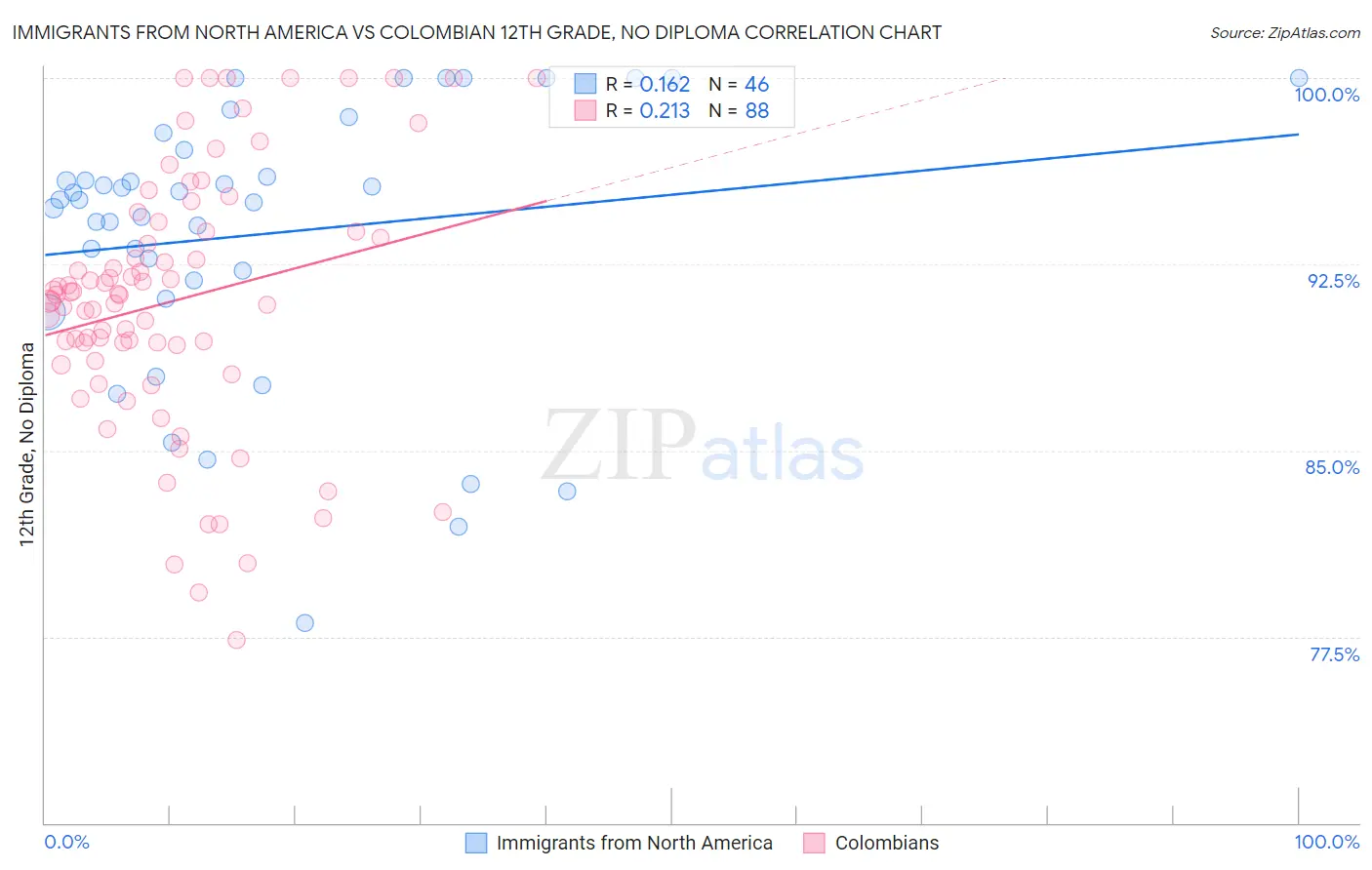 Immigrants from North America vs Colombian 12th Grade, No Diploma