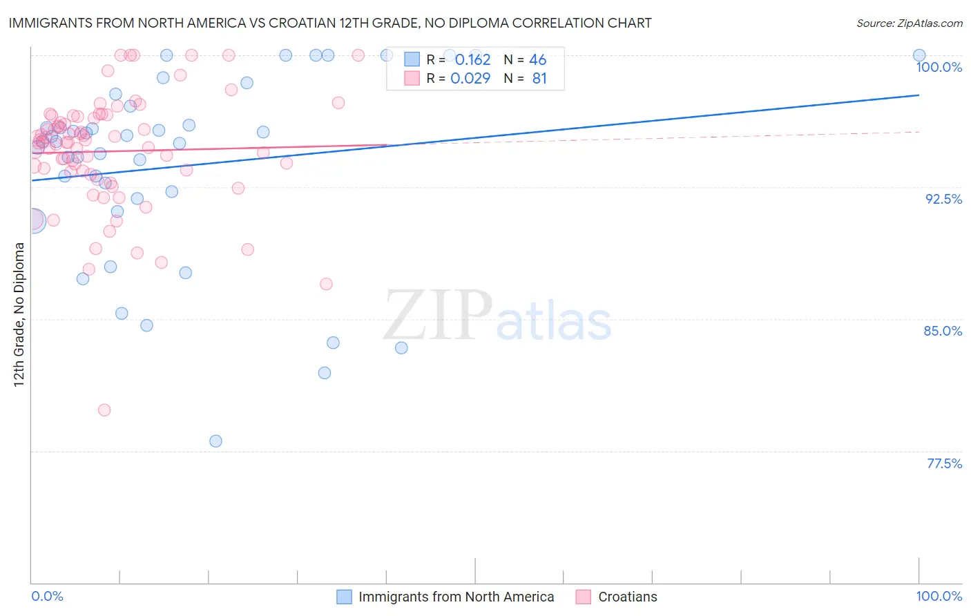 Immigrants from North America vs Croatian 12th Grade, No Diploma