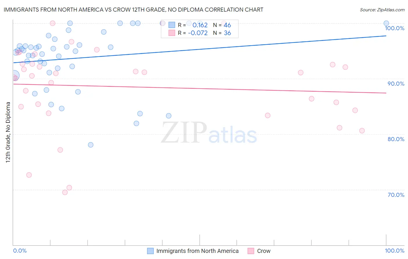 Immigrants from North America vs Crow 12th Grade, No Diploma