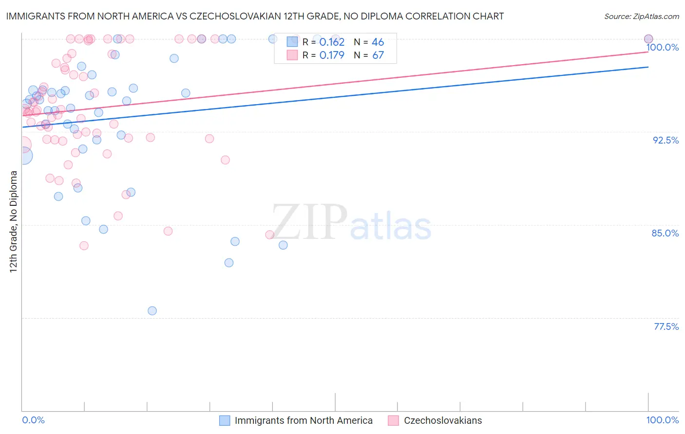 Immigrants from North America vs Czechoslovakian 12th Grade, No Diploma