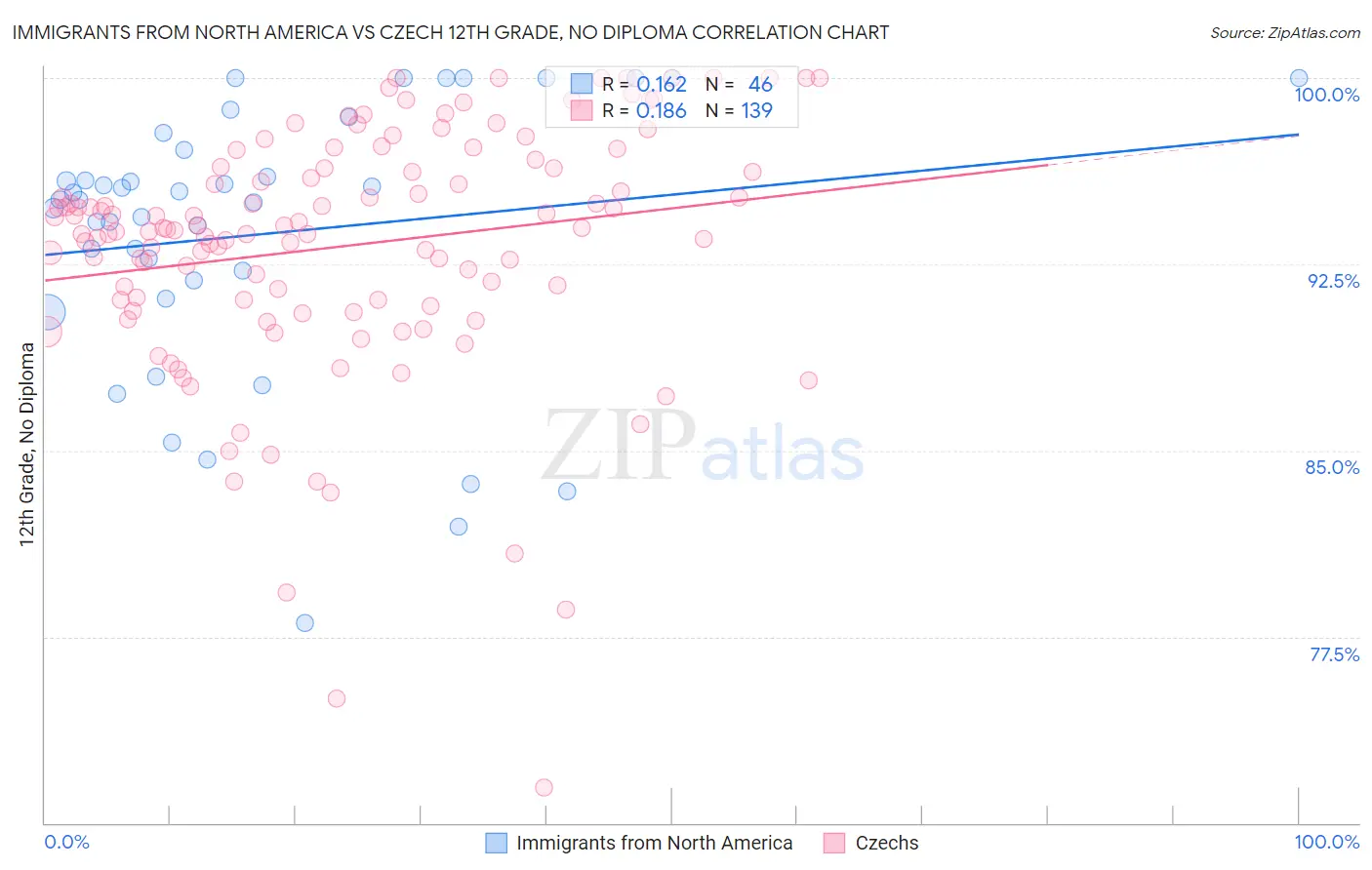 Immigrants from North America vs Czech 12th Grade, No Diploma