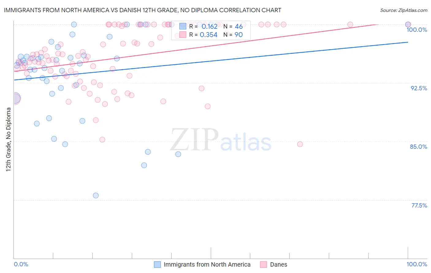 Immigrants from North America vs Danish 12th Grade, No Diploma