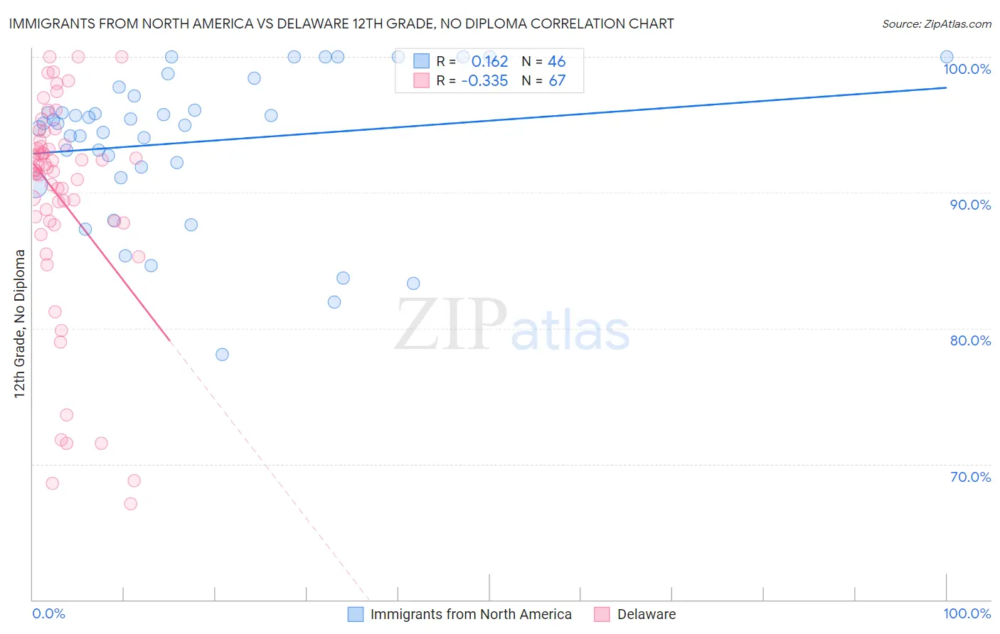 Immigrants from North America vs Delaware 12th Grade, No Diploma
