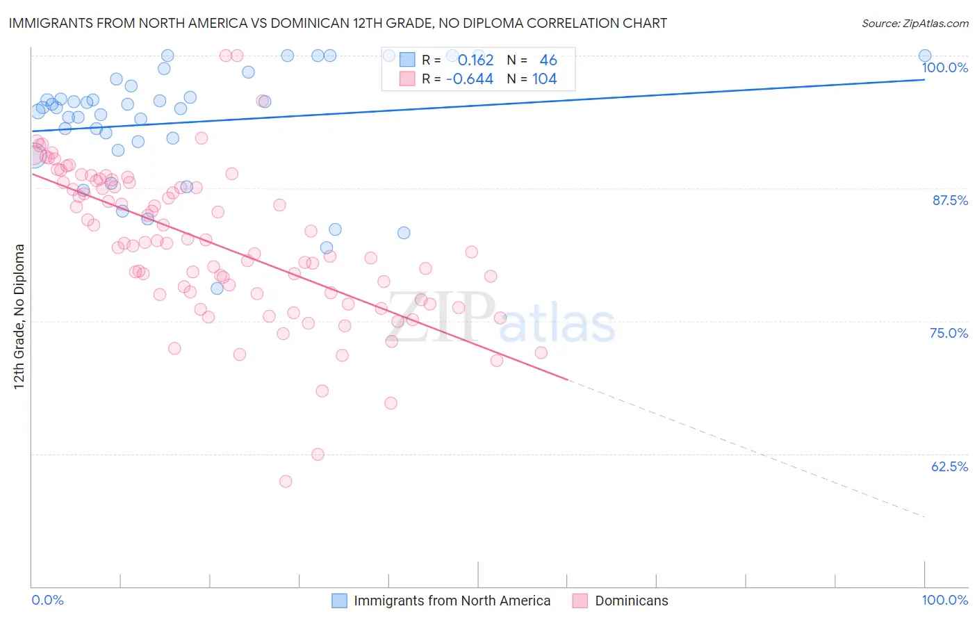 Immigrants from North America vs Dominican 12th Grade, No Diploma