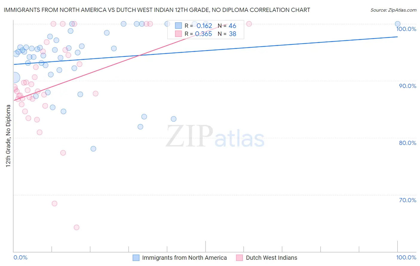 Immigrants from North America vs Dutch West Indian 12th Grade, No Diploma