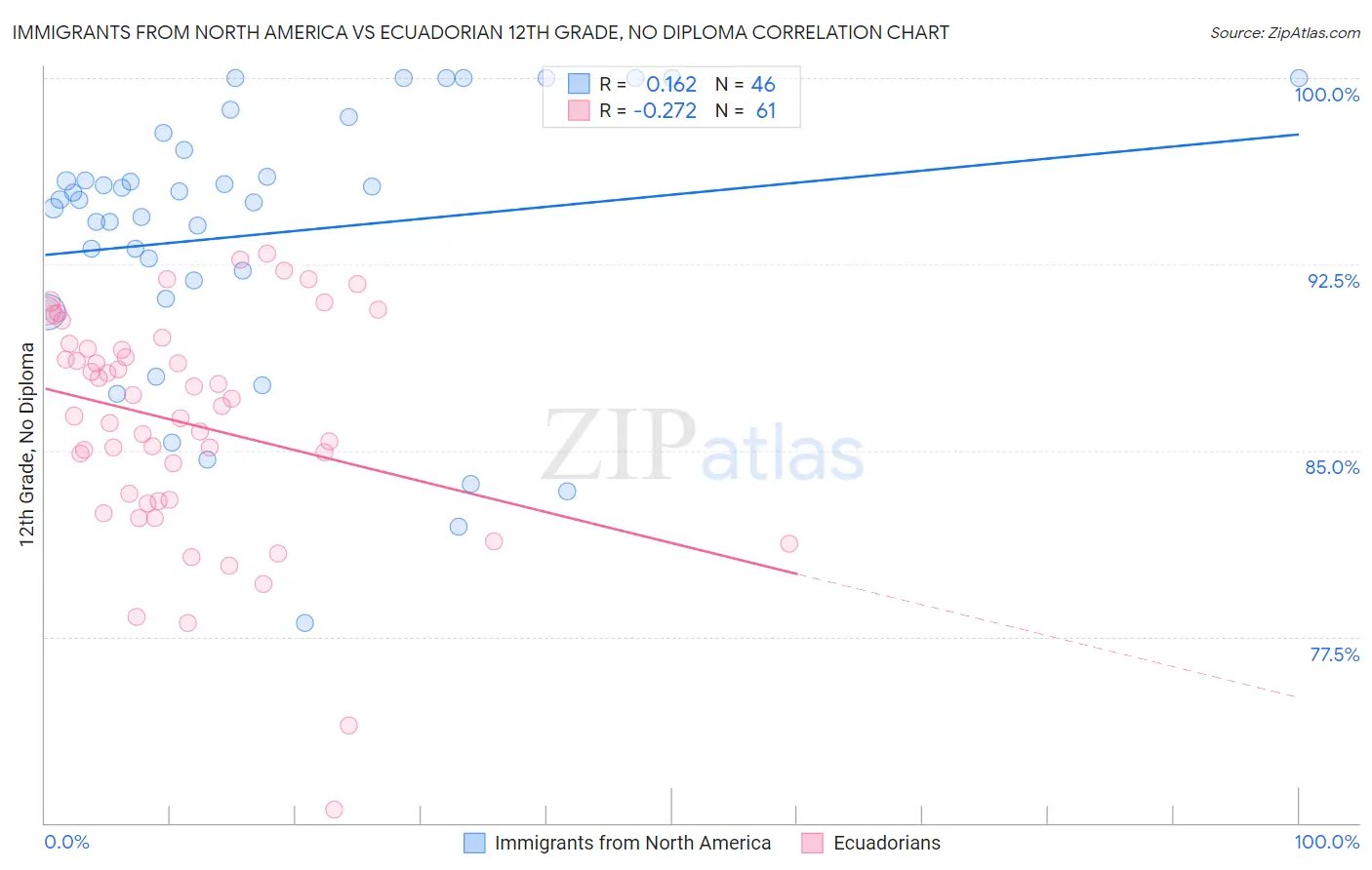 Immigrants from North America vs Ecuadorian 12th Grade, No Diploma