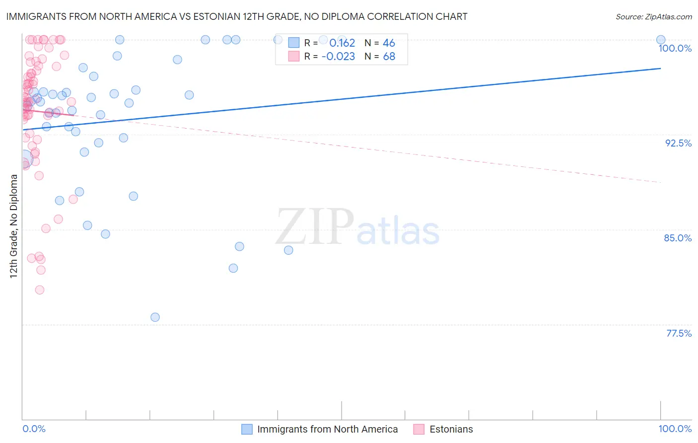 Immigrants from North America vs Estonian 12th Grade, No Diploma