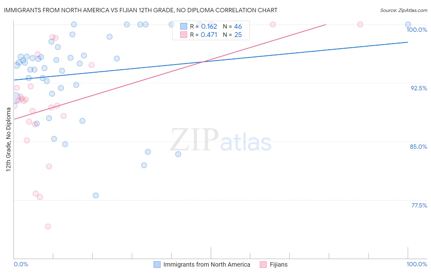 Immigrants from North America vs Fijian 12th Grade, No Diploma