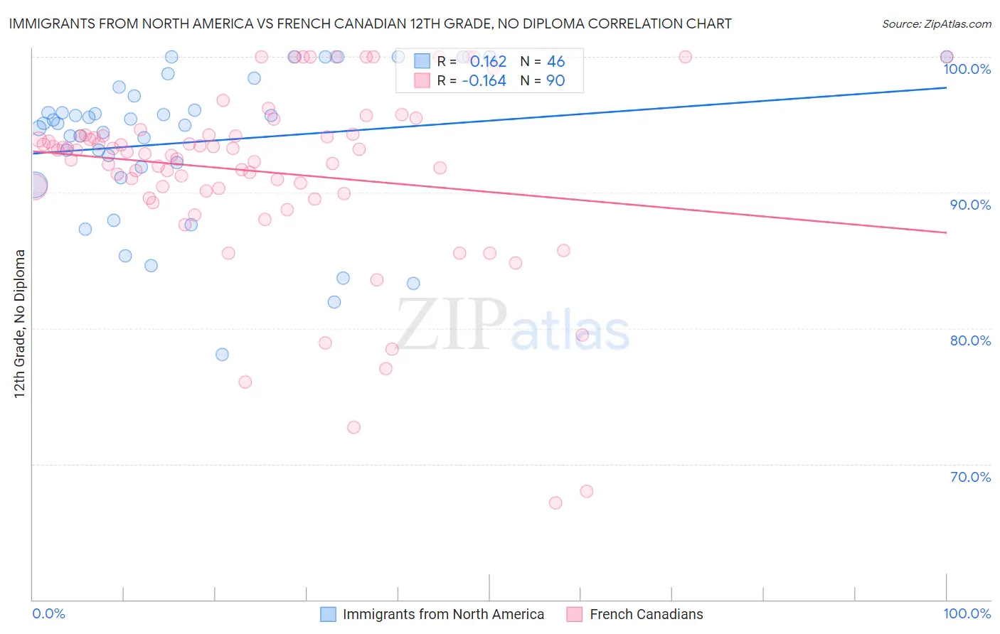Immigrants from North America vs French Canadian 12th Grade, No Diploma