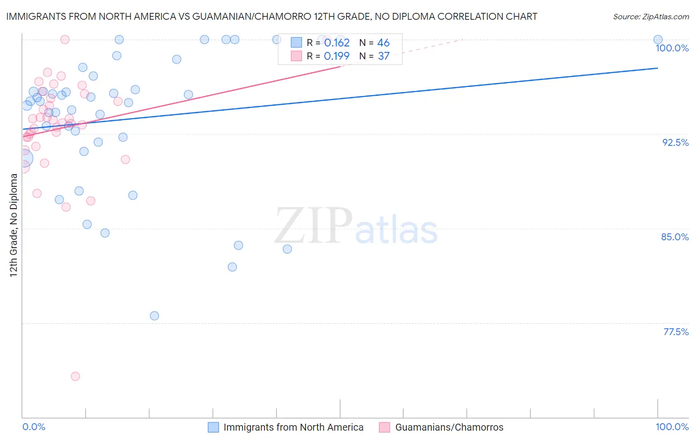 Immigrants from North America vs Guamanian/Chamorro 12th Grade, No Diploma