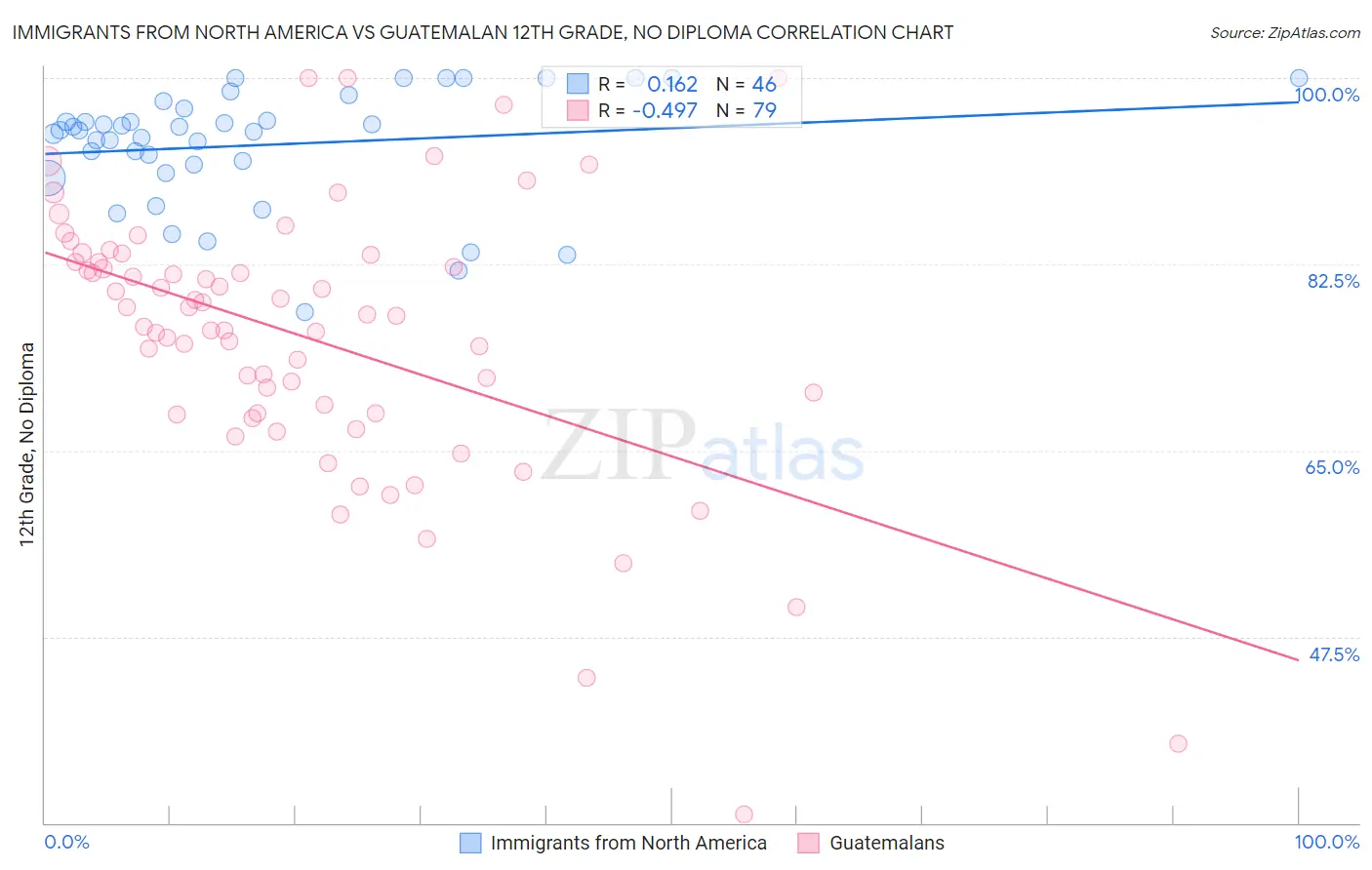 Immigrants from North America vs Guatemalan 12th Grade, No Diploma